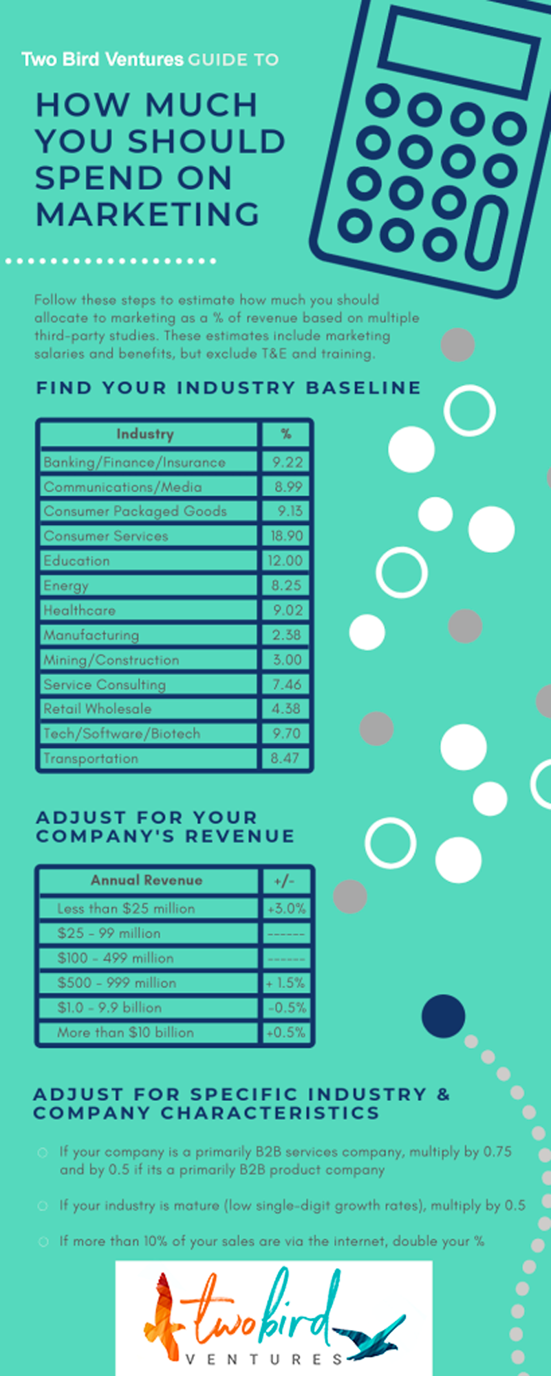 Infographic How much should you spend on marketing